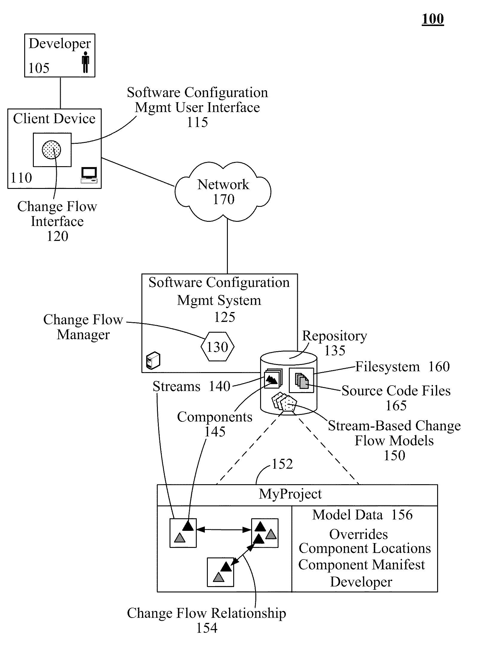 Automated stream-based change flows within a software configuration management system