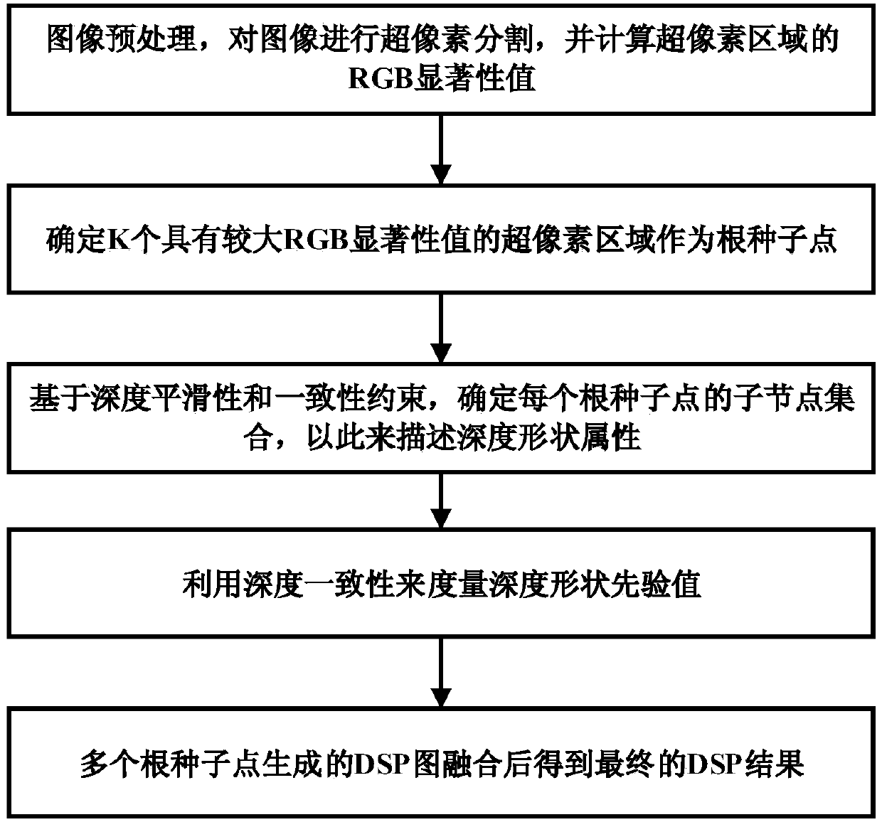 Depth shape priori extraction method