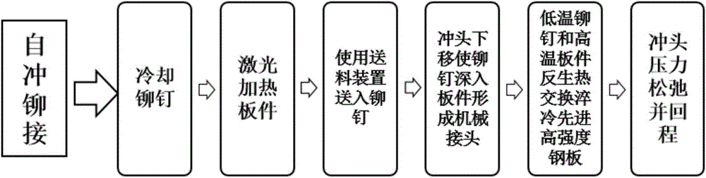 Riveting method of ultrahigh strength steel plates or aluminum alloy plates