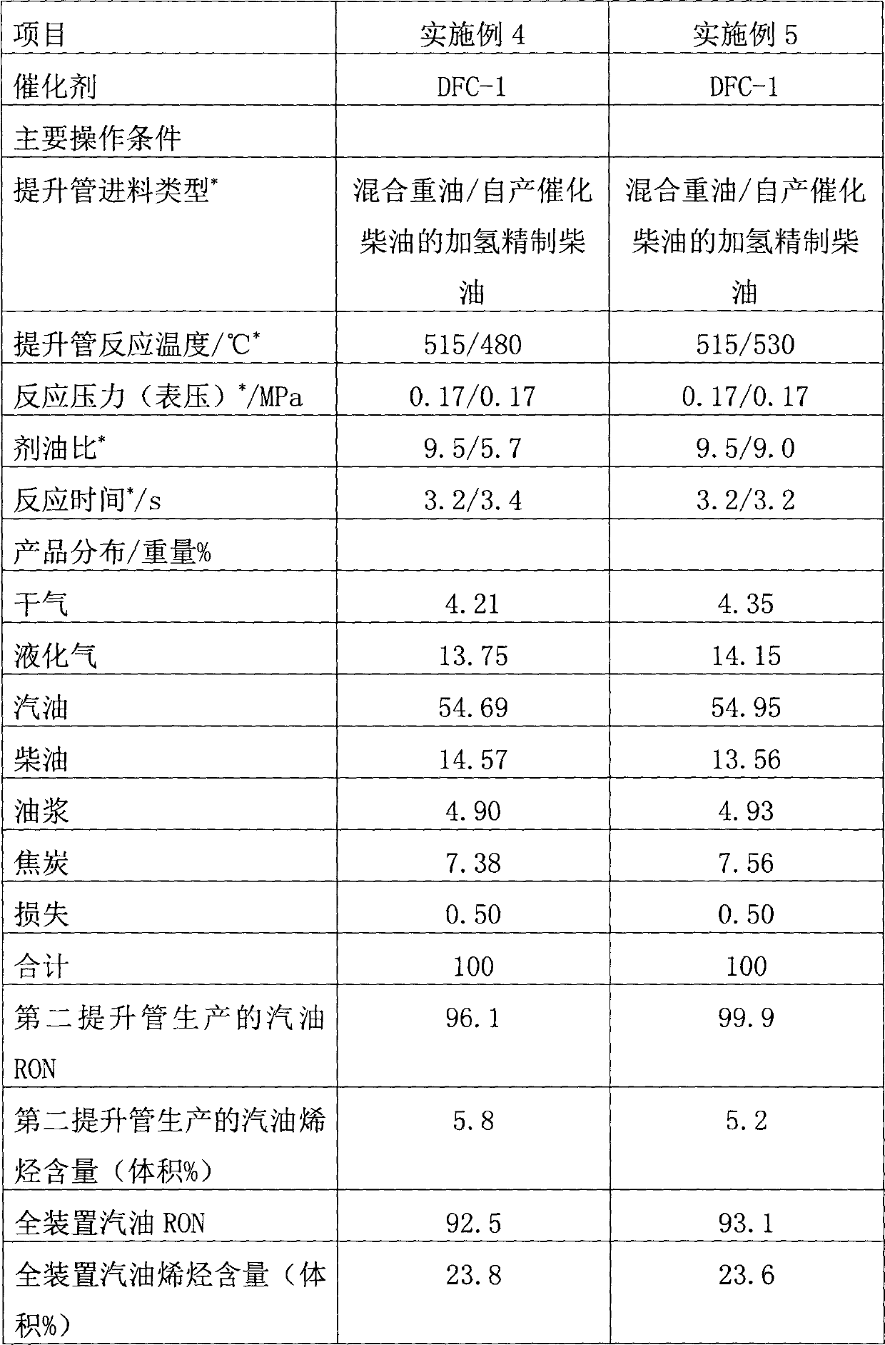 A kind of catalytic cracking method of prolific gasoline