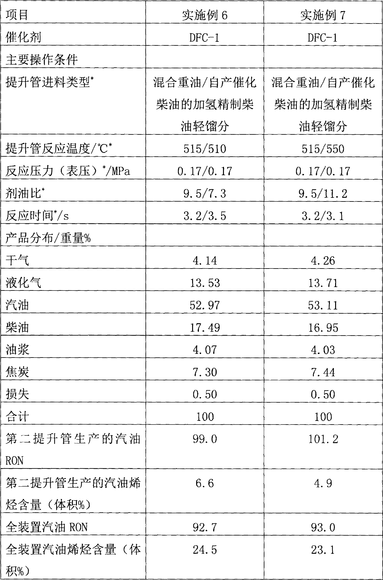 A kind of catalytic cracking method of prolific gasoline