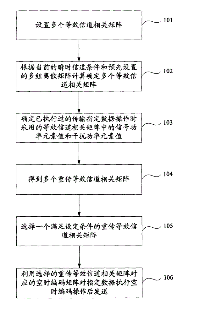 Retransmission method and equipment in multi-input multi-output system