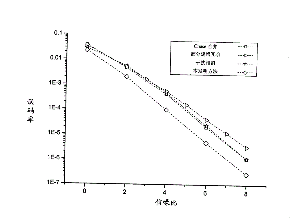 Retransmission method and equipment in multi-input multi-output system