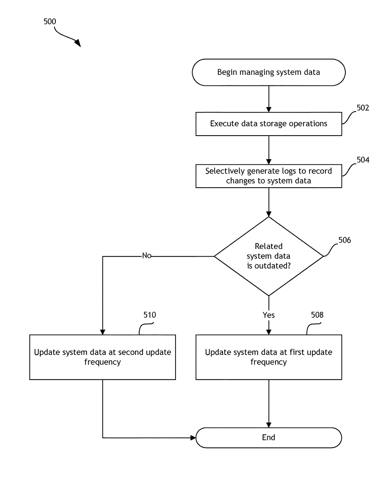 System data management using garbage collection and logs