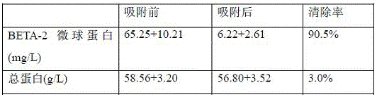 An adsorbent for removing beta-2 microglobulin from blood