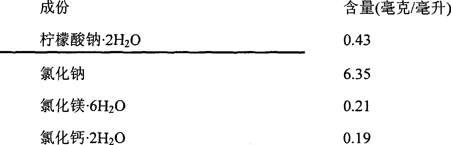 Medicinal composition for haemofiltration or hemodialysis