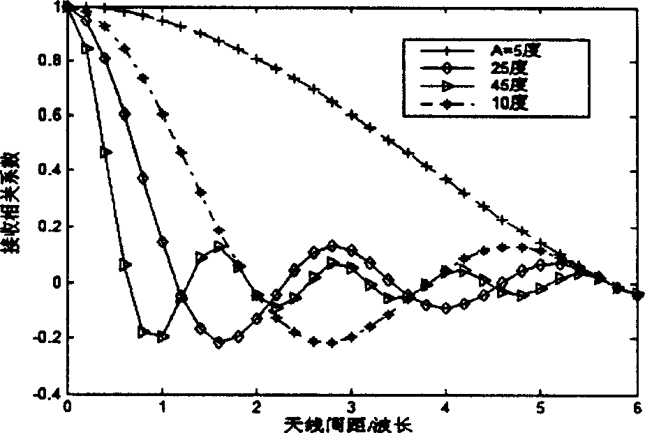 Detection method for multiple input multiple output system channel capacity