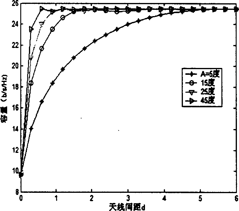 Detection method for multiple input multiple output system channel capacity