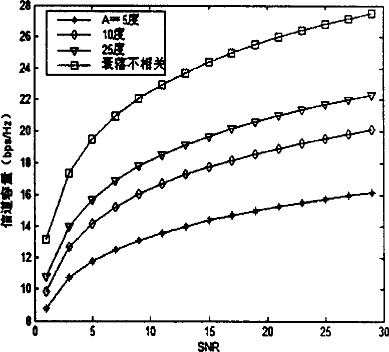 Detection method for multiple input multiple output system channel capacity