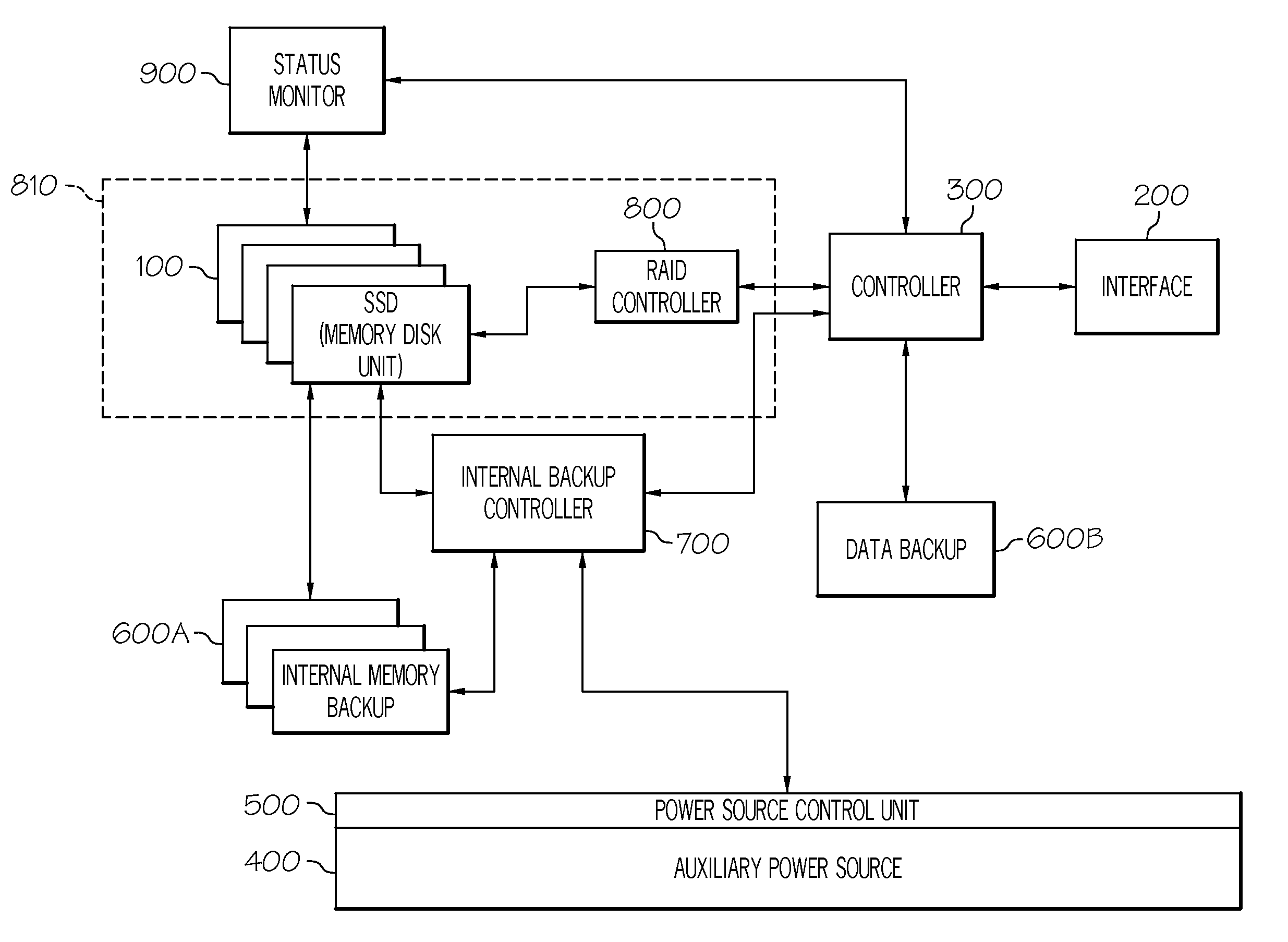 Raid controlled semiconductor storage device