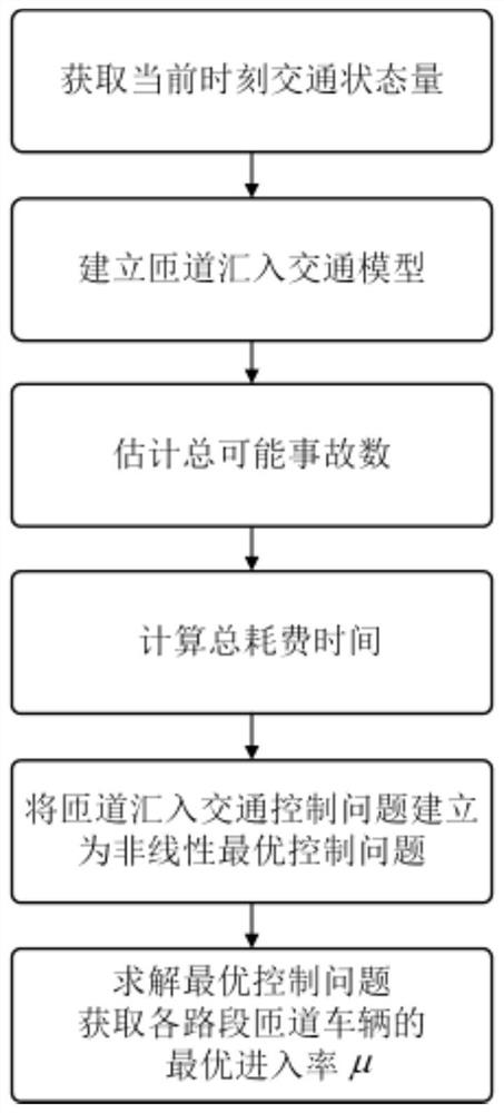 Ramp afflux traffic control method and system based on traffic accident number estimation