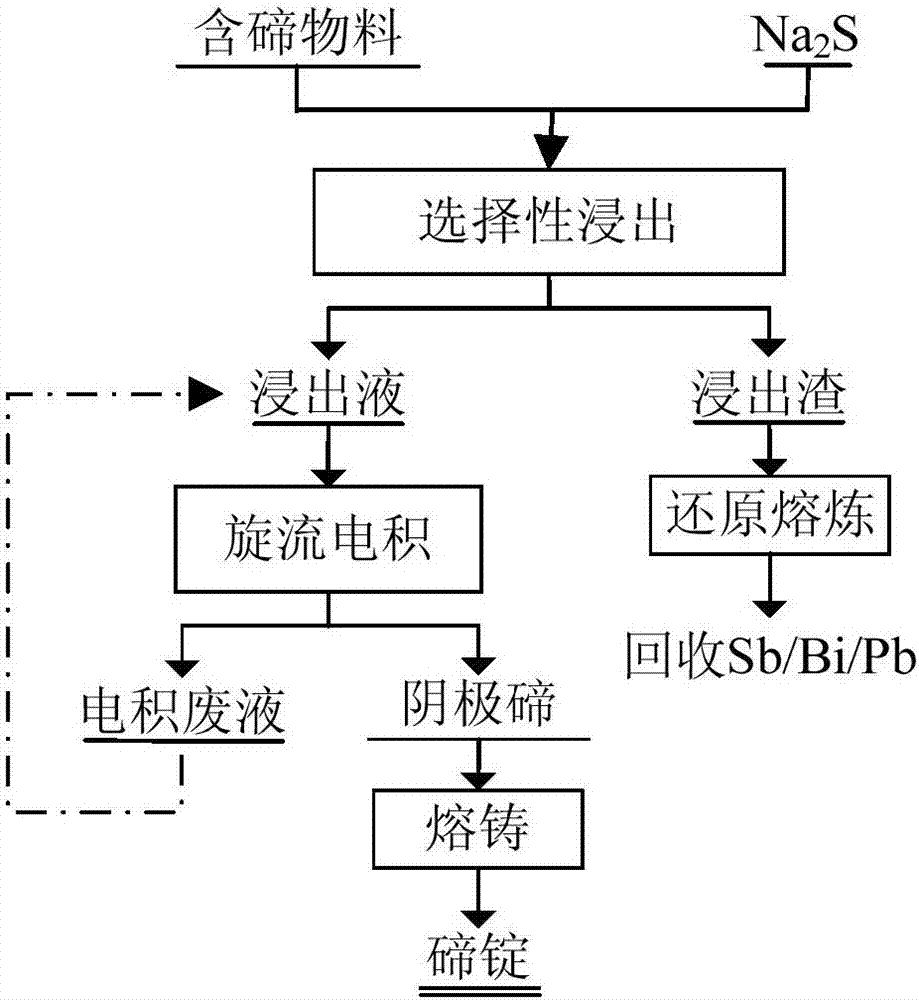 A method for selectively separating and recovering tellurium from tellurium-containing materials