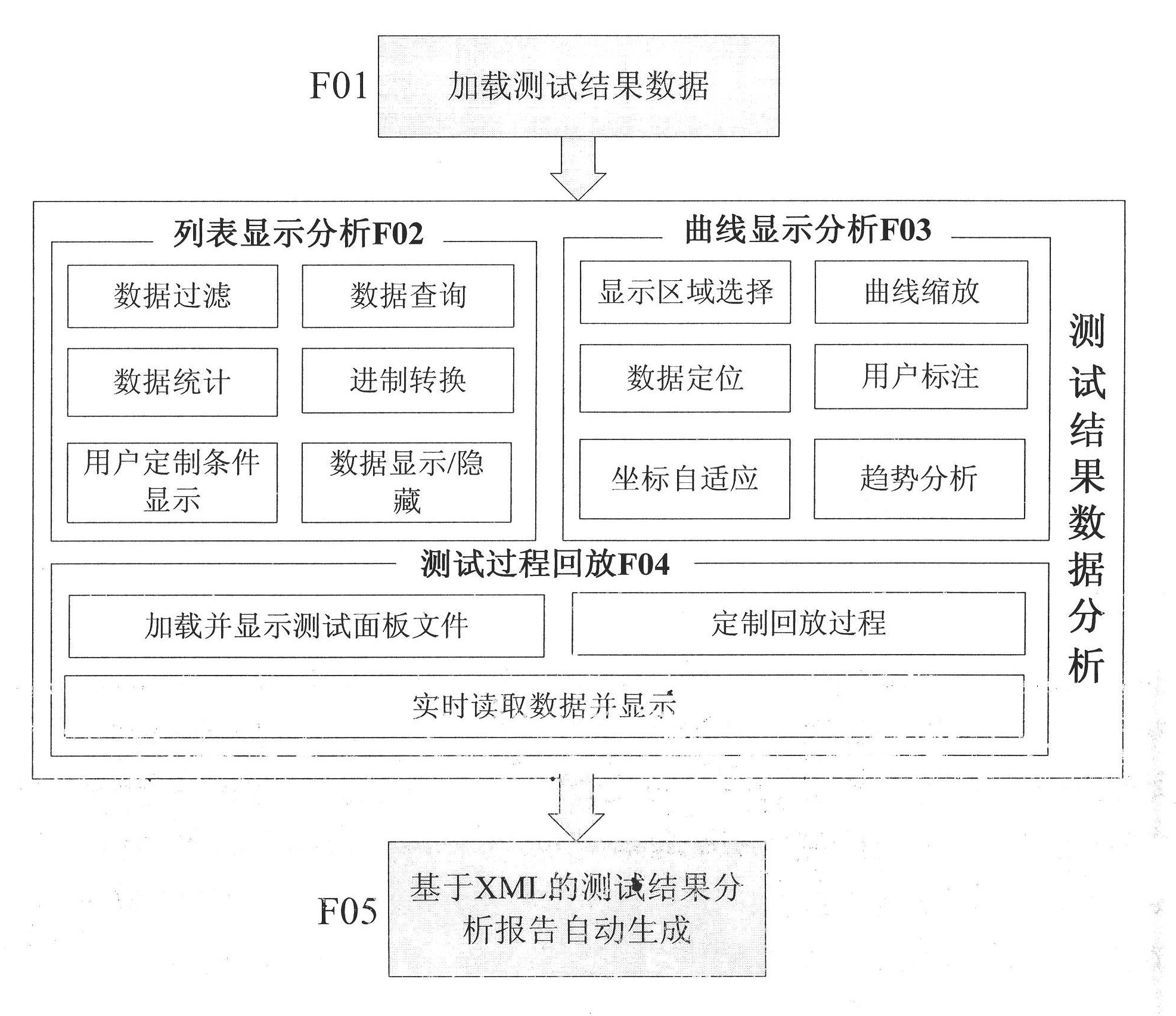 Method and system for real-time embedded software test result data analysis