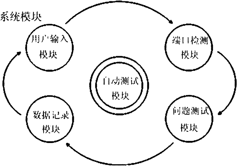 System and method for testing network link performance of terminal equipment