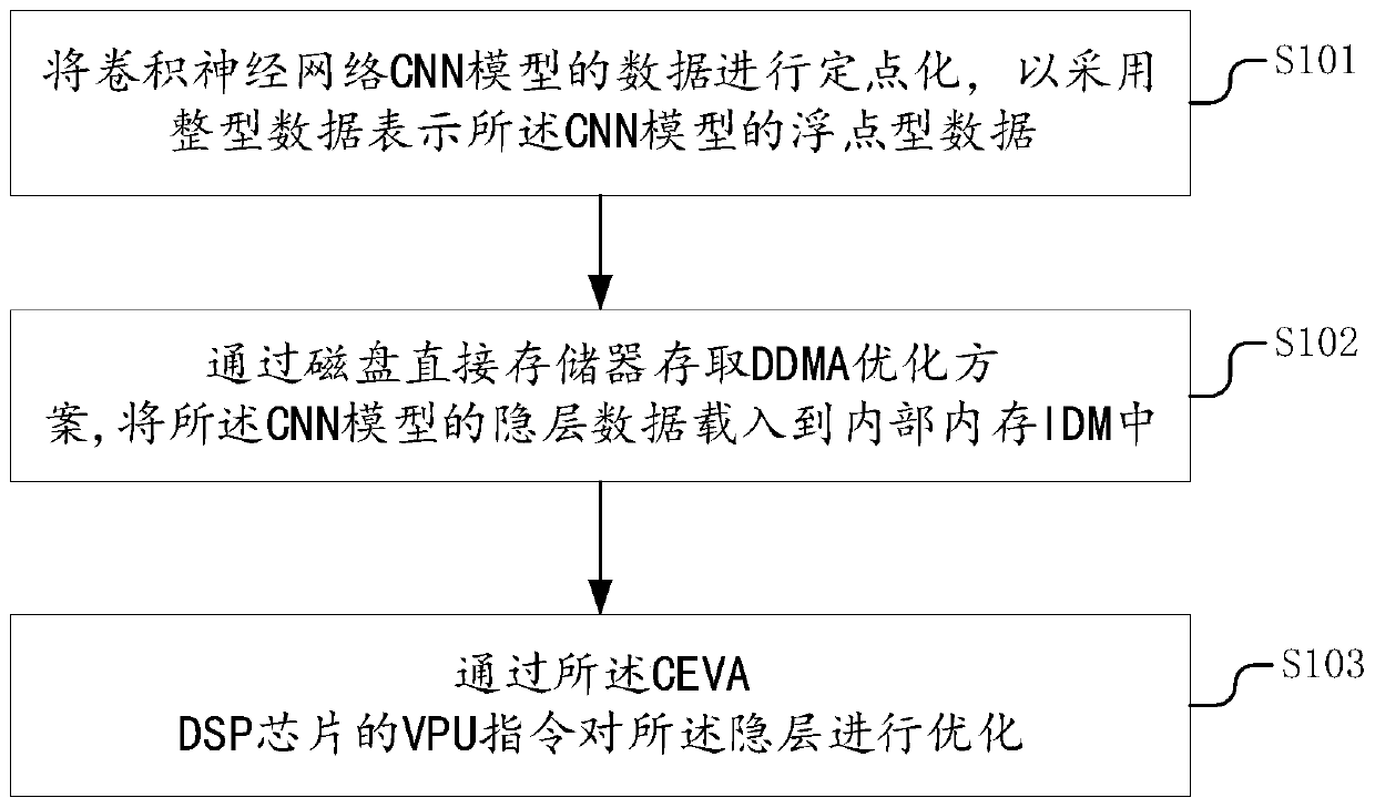 Acceleration library design method, terminal equipment and storage medium