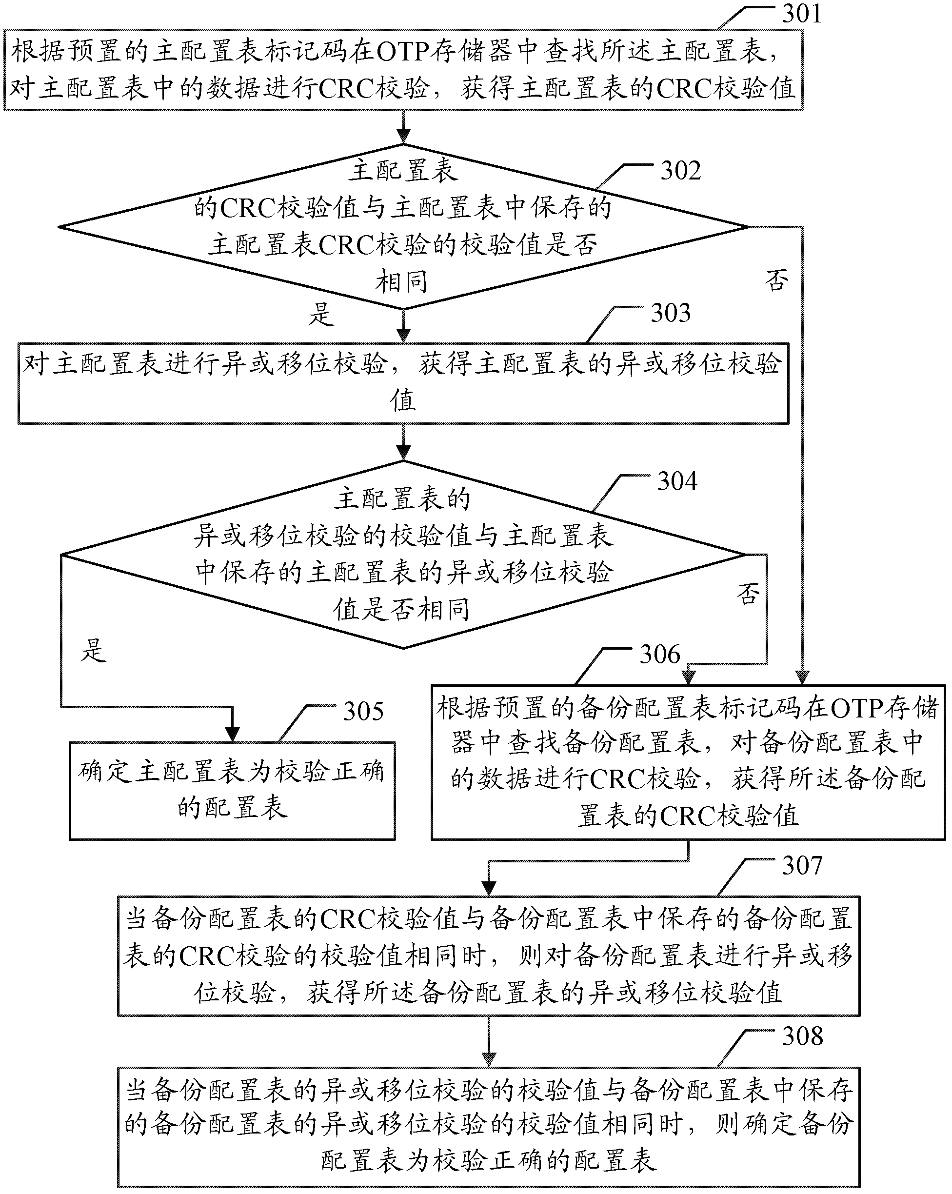 Method and device for operating startup procedure in one-time programmable storage