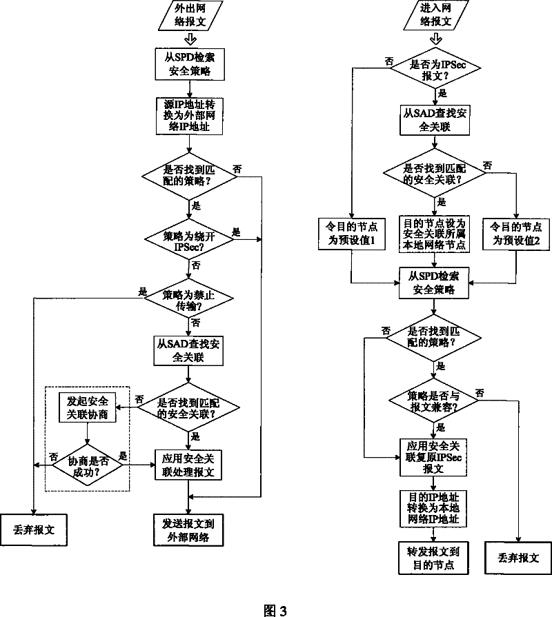 Method for network packet routing forwarding and address converting based on IPSec security association