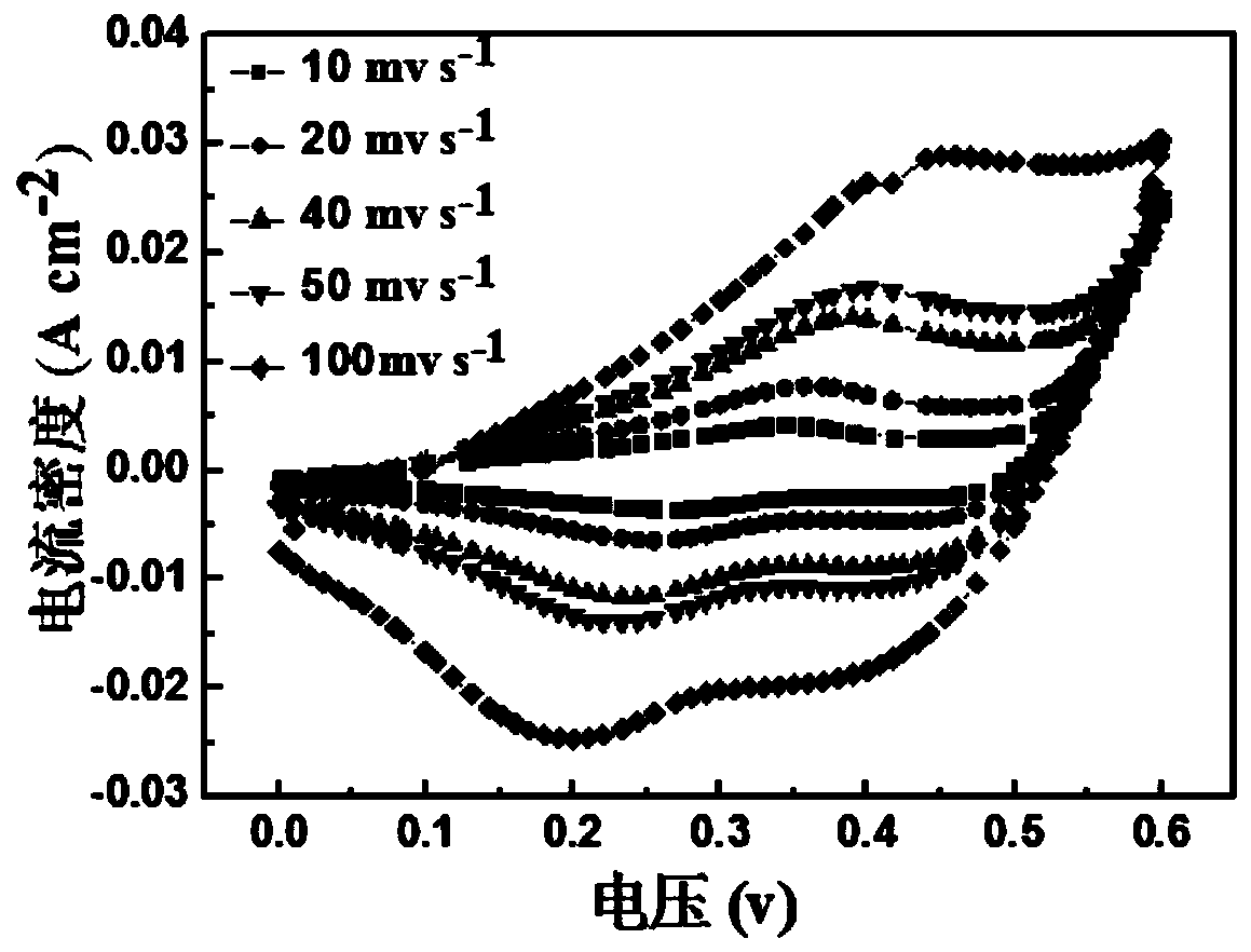 A method for preparing nanomaterials with different dimensions based on the same metal iron ion