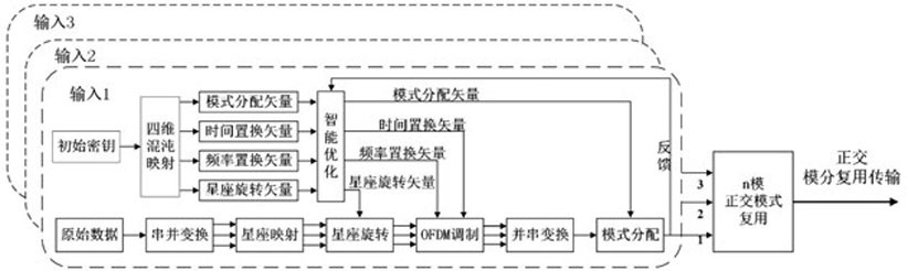 Intelligent optimization four-dimensional chaotic vector encryption orthogonal transmission method