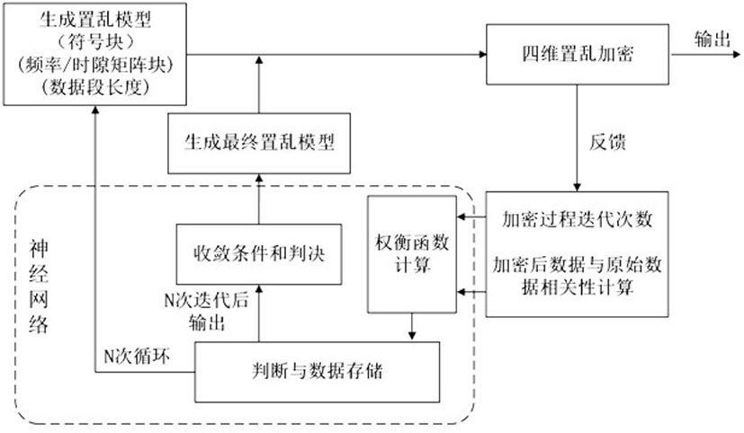 Intelligent optimization four-dimensional chaotic vector encryption orthogonal transmission method