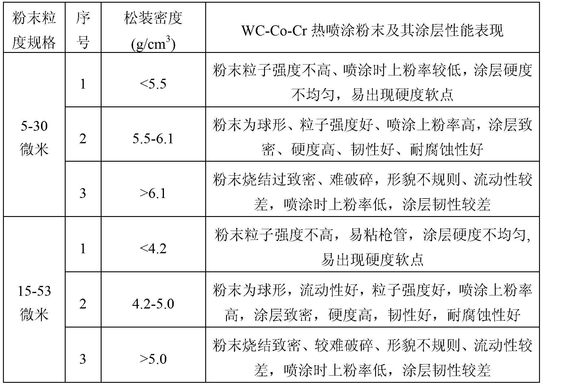 WC-Co-Cr thermal spraying powder and its preparation method and application