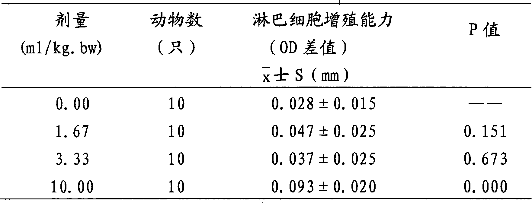 Food and medicament for enhancing immunity and relieving physical fatigue and preparation method