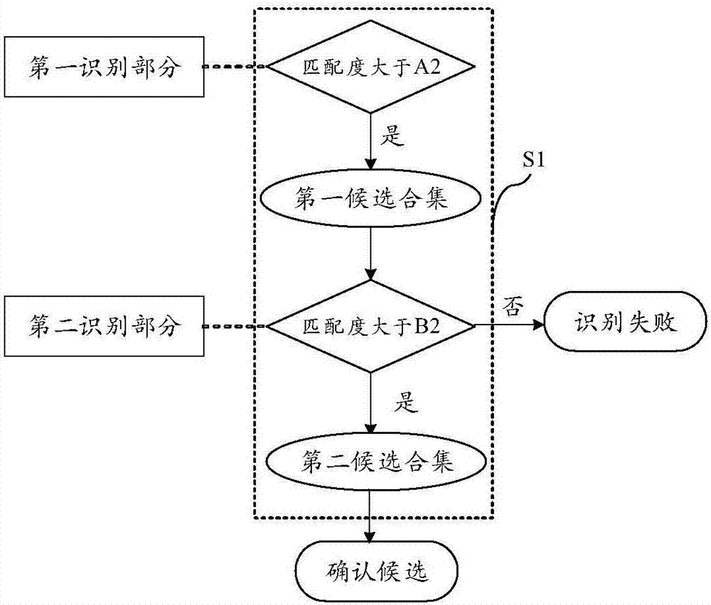 Individual identification method based on multi-mode biometric information