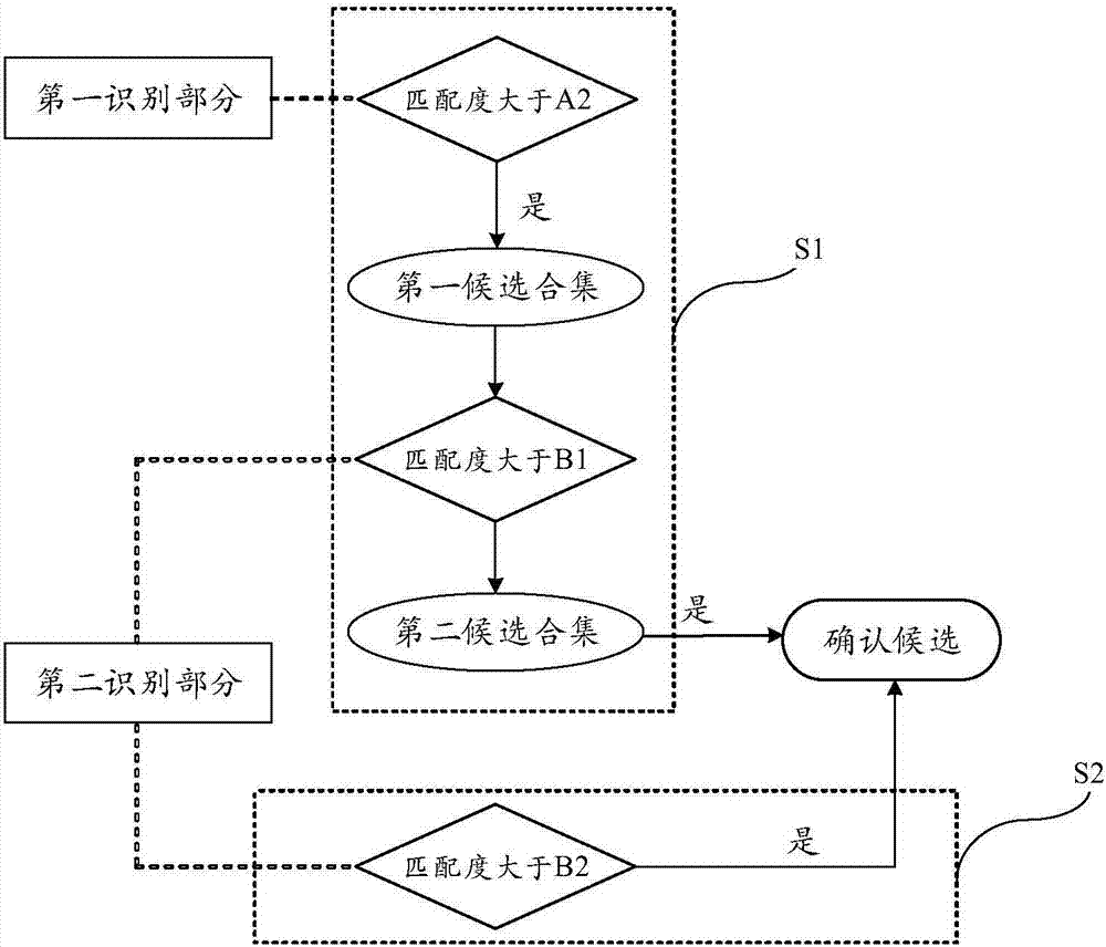 Individual identification method based on multi-mode biometric information