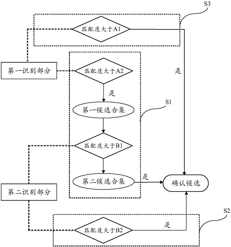 Individual identification method based on multi-mode biometric information