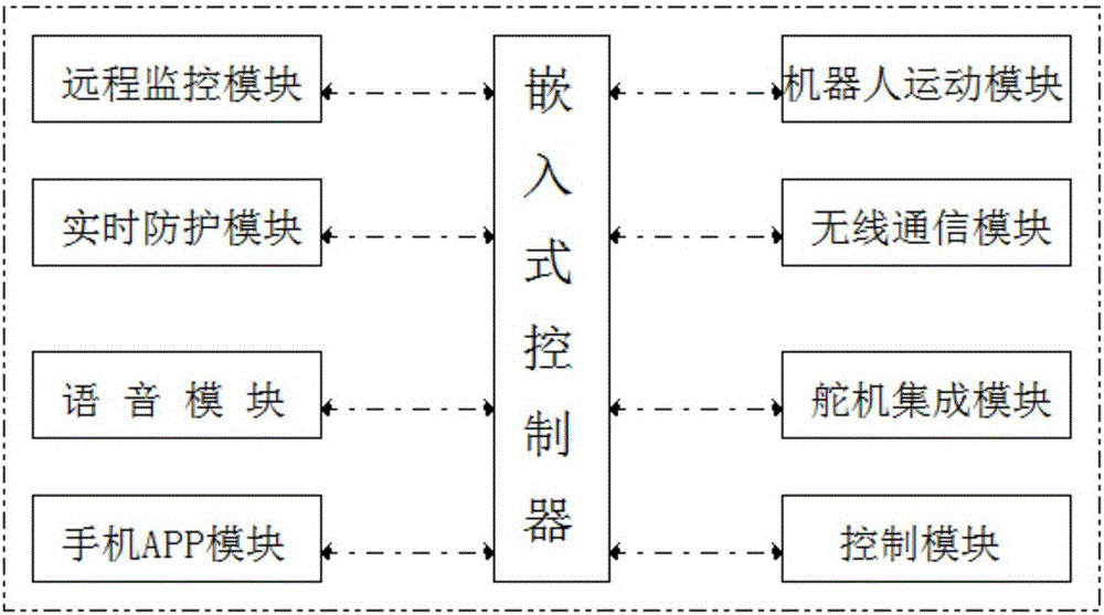 Control system and method of multifunctional man-machine interaction humanoid teaching robot