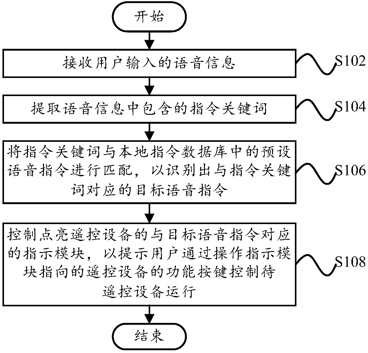 Control method and control device of remote control equipment, storage medium and remote control equipment