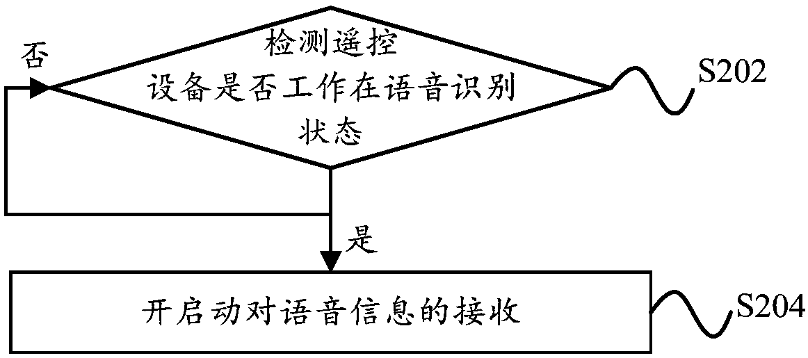 Control method and control device of remote control equipment, storage medium and remote control equipment