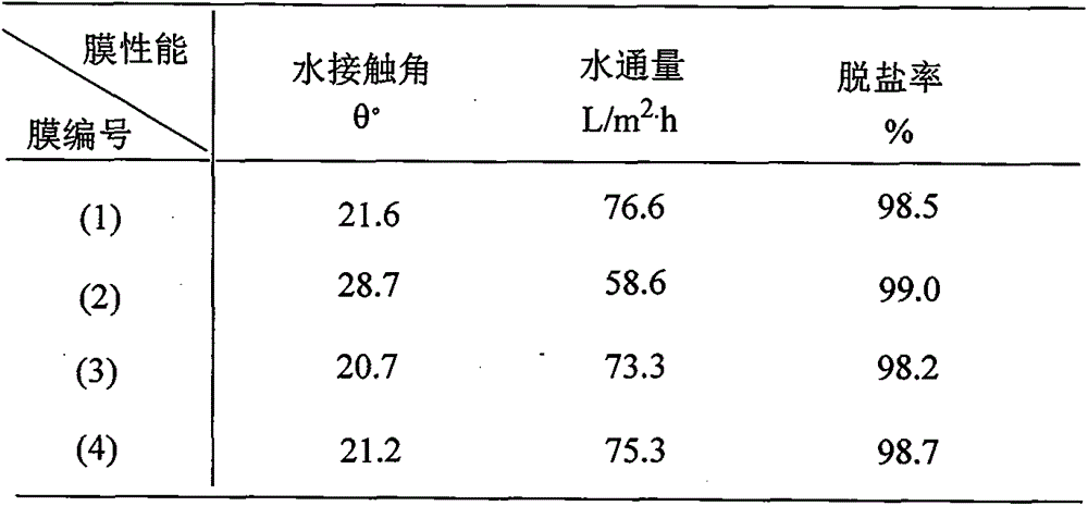 Preparation method of anti-pollution chlorine-resistant aromatic polyamide composite membrane