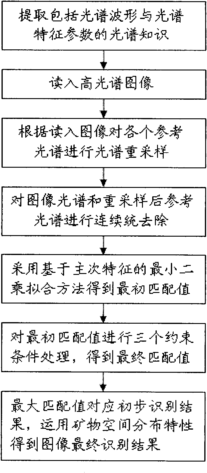 Method for intelligently identifying mineral information based on spectral information