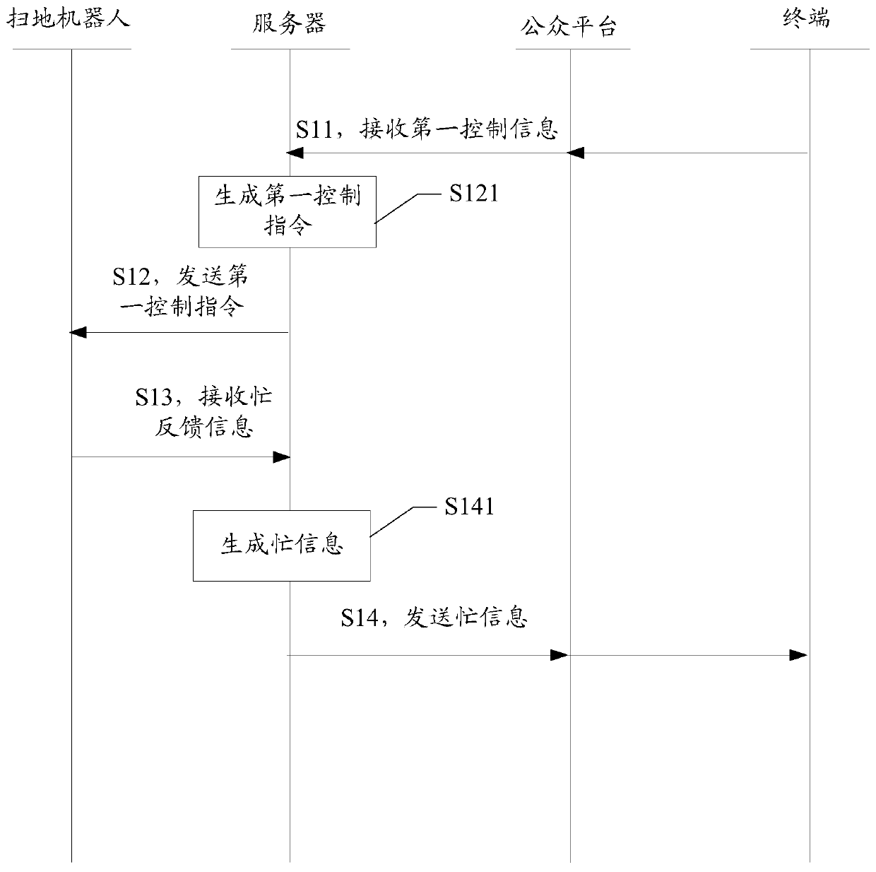 A control method, server and service system of a sweeping robot