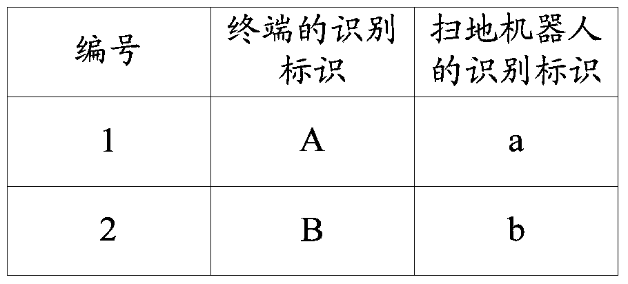 A control method, server and service system of a sweeping robot