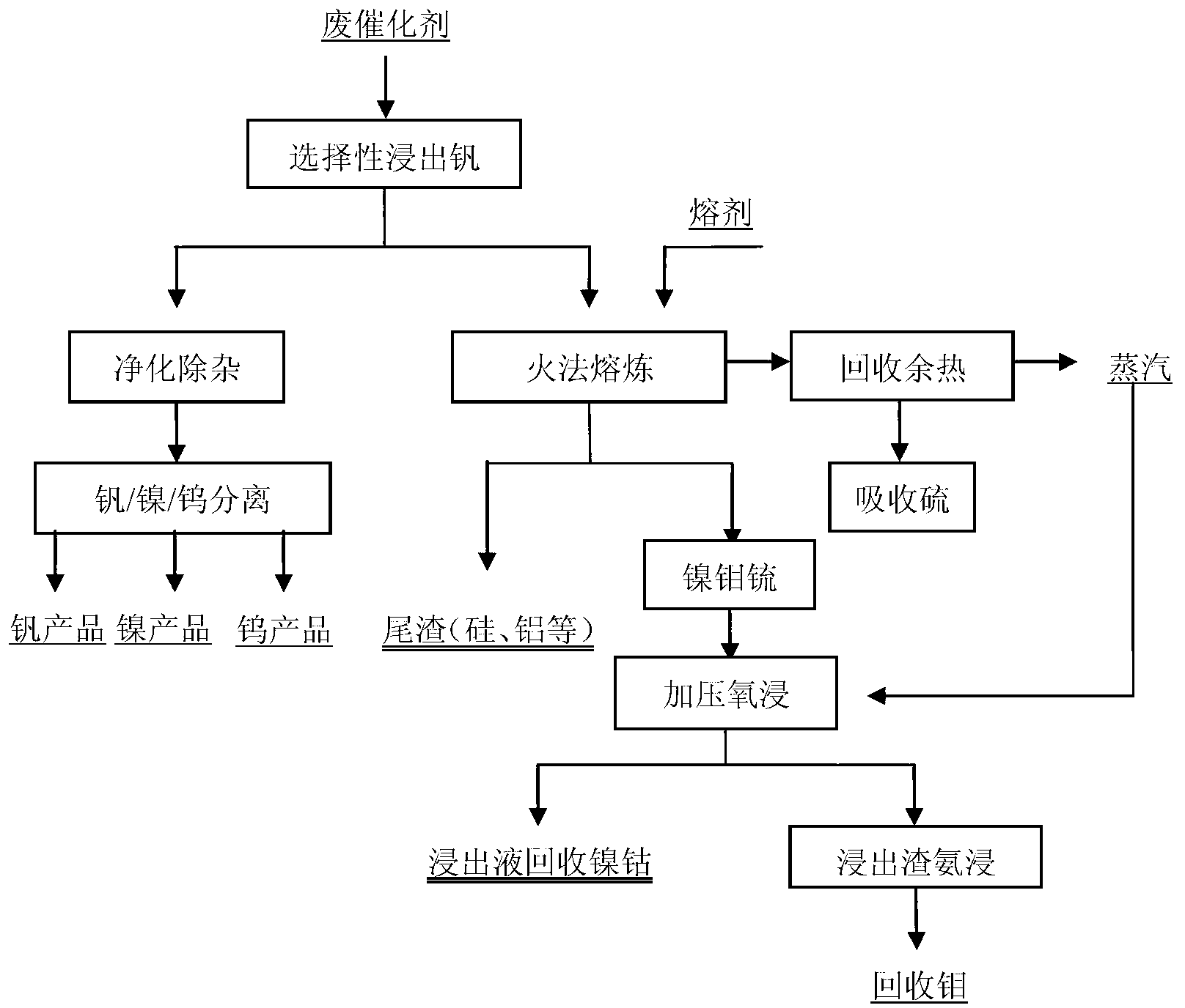 Comprehensive recovery method for multi-metal from dead catalyst