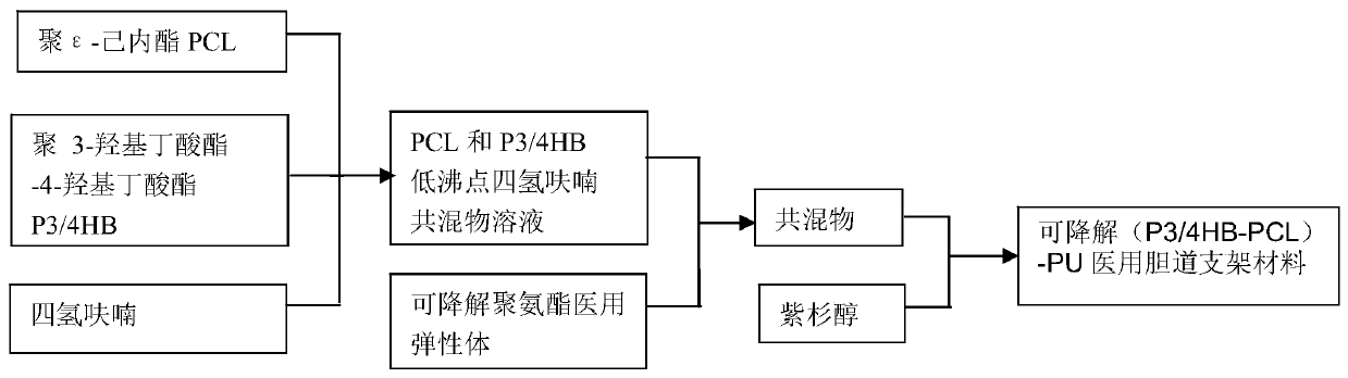 Degradable (P3/4HB-PCL)-PU medical biliary stent material and preparation method thereof