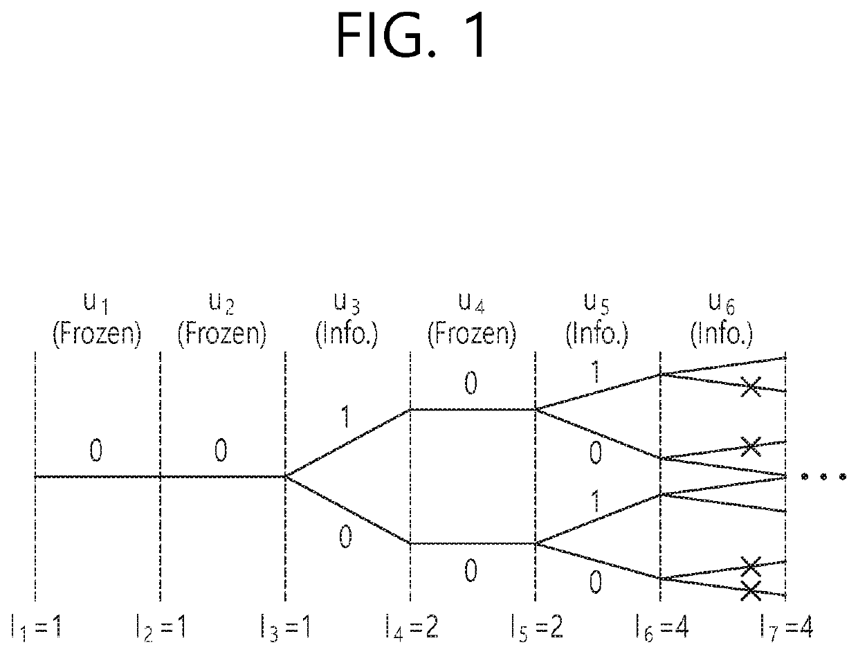 Method of low complexity SCL decoding for polar codes and apparatus thereof