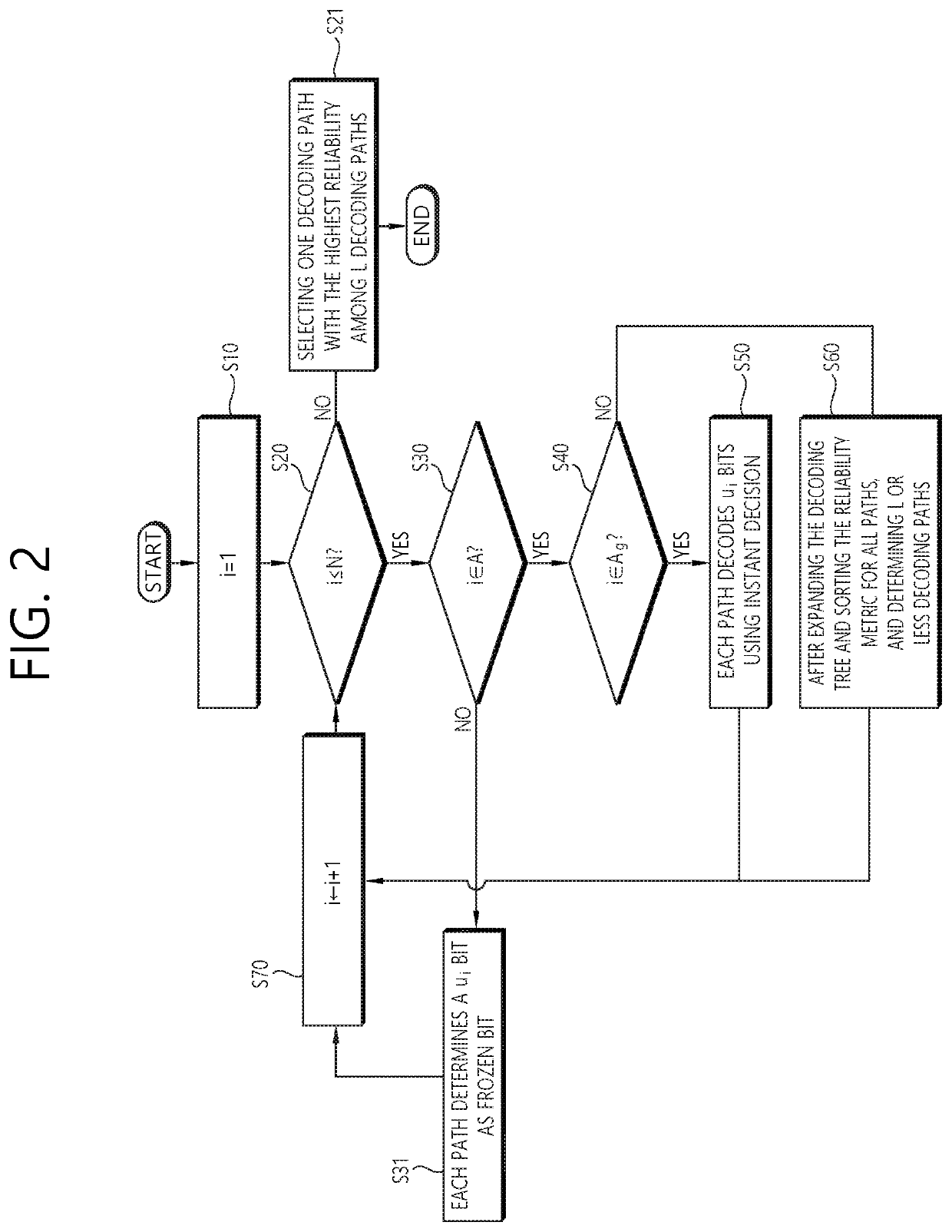 Method of low complexity SCL decoding for polar codes and apparatus thereof