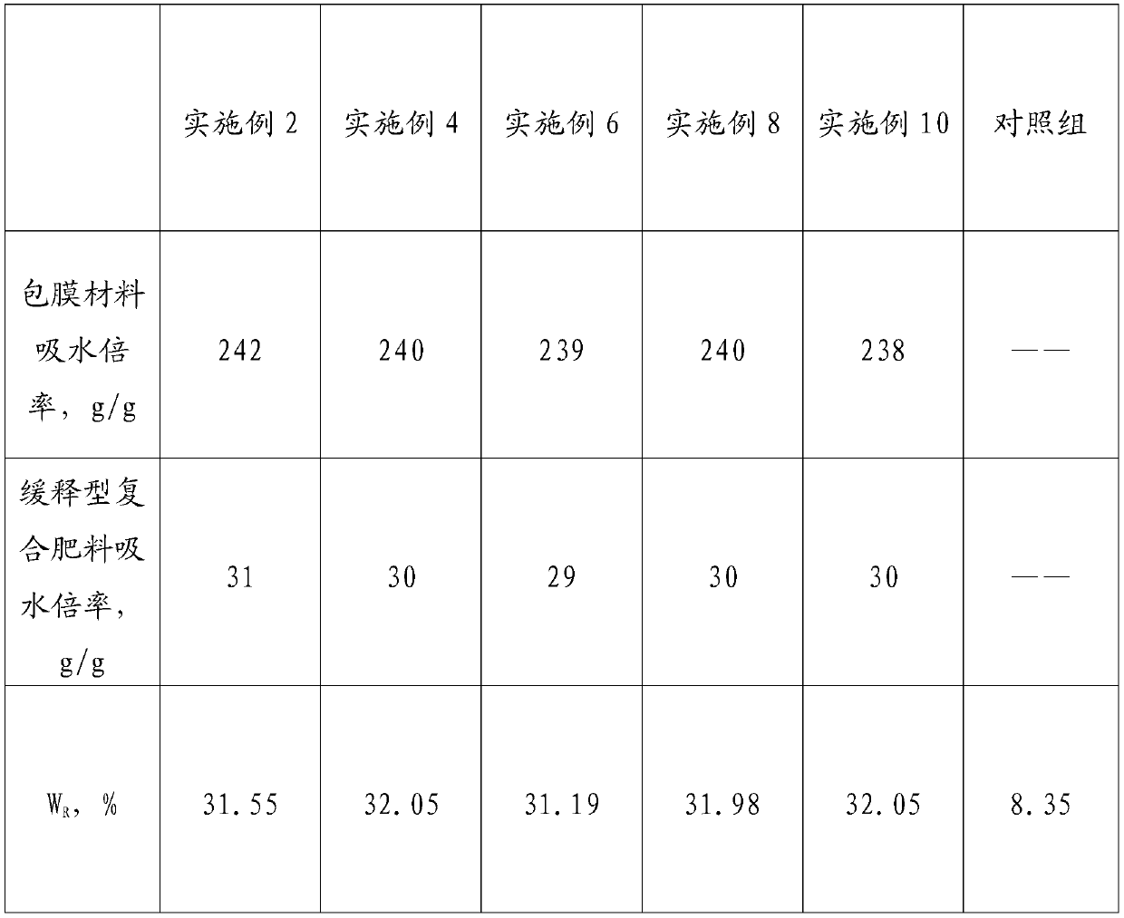 Slow-release type compound fertilizer for improving saline-alkali land and preparation method thereof