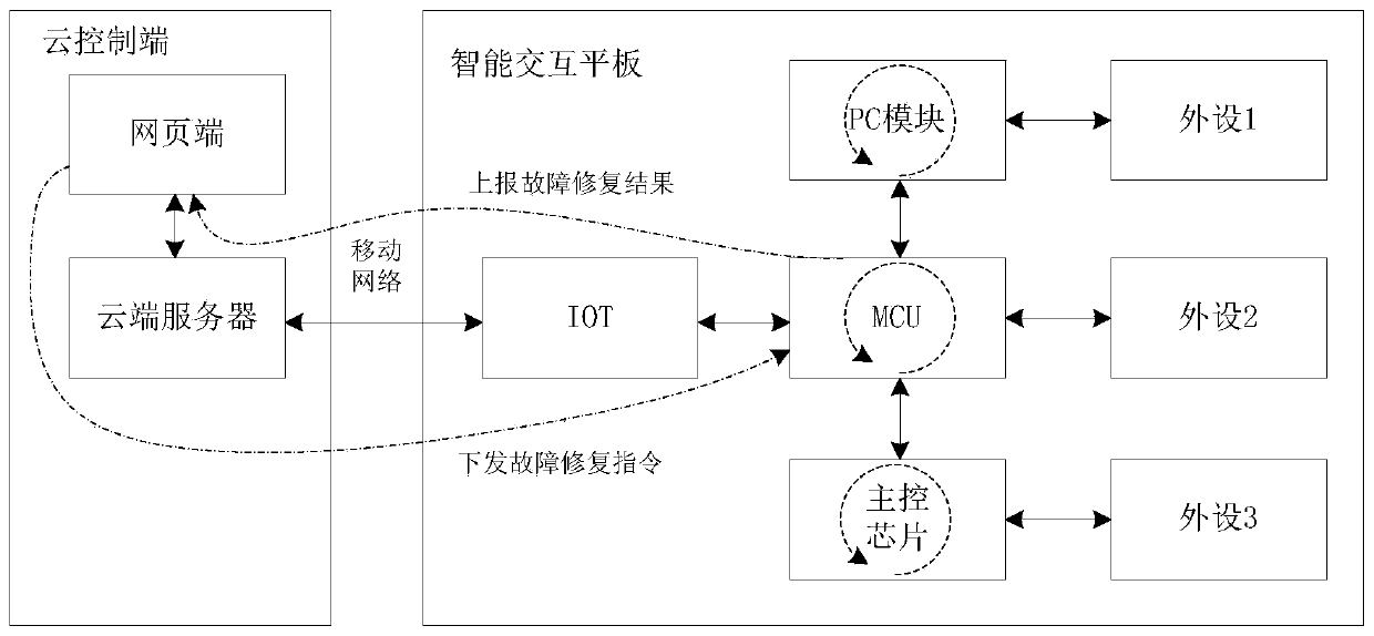 Fault detection system of intelligent interactive tablet and control method thereof