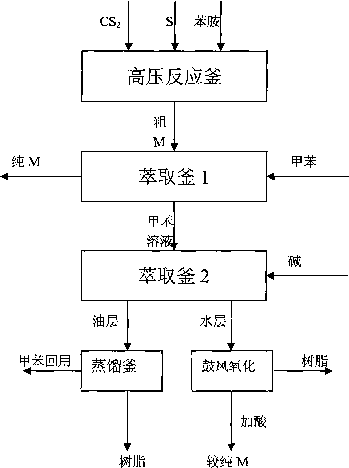 Fine purification method for rubber vulcanization accelerant 2-mercaptobenzothiazole (M)