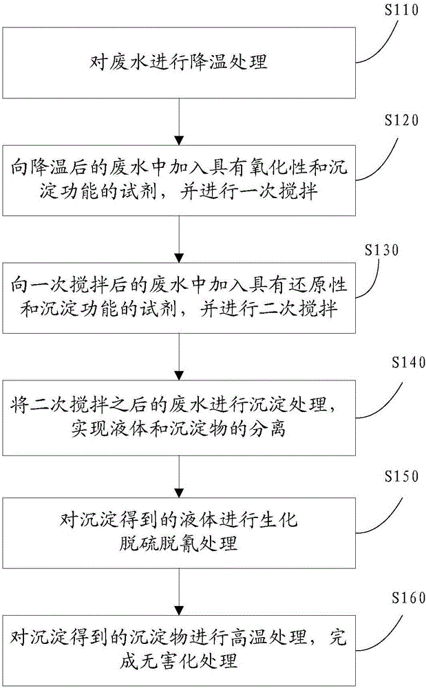 Treatment method and system of wastewater