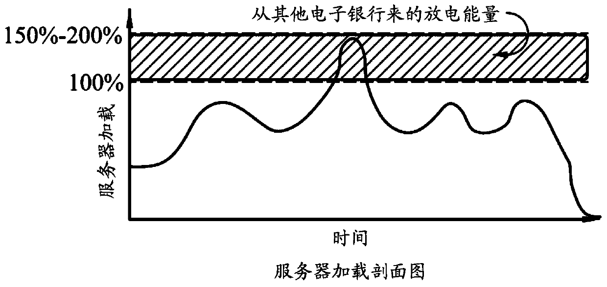 A method and a system for dynamically allocating and optimizing power resources, and a machine readable medium