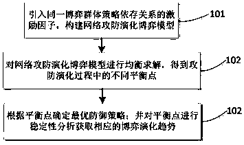 Attack and defense evolutionary game analysis based network defense action decision method