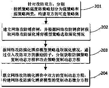 Attack and defense evolutionary game analysis based network defense action decision method