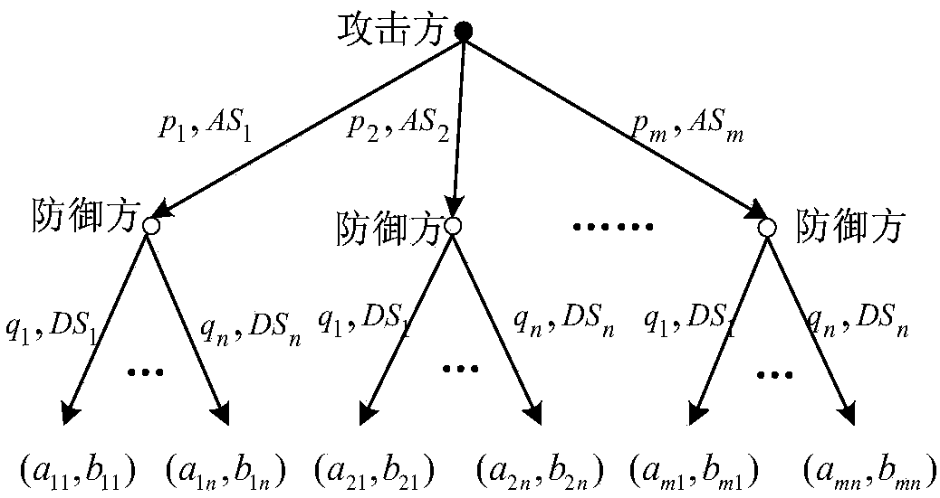 Attack and defense evolutionary game analysis based network defense action decision method