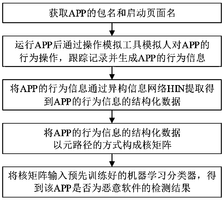 Android malicious software efficient detection method and system based on runtime data analysis, and medium