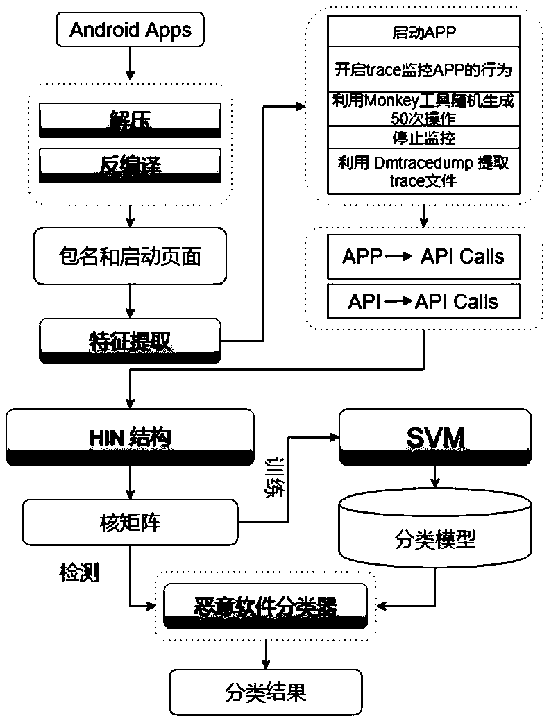 Android malicious software efficient detection method and system based on runtime data analysis, and medium